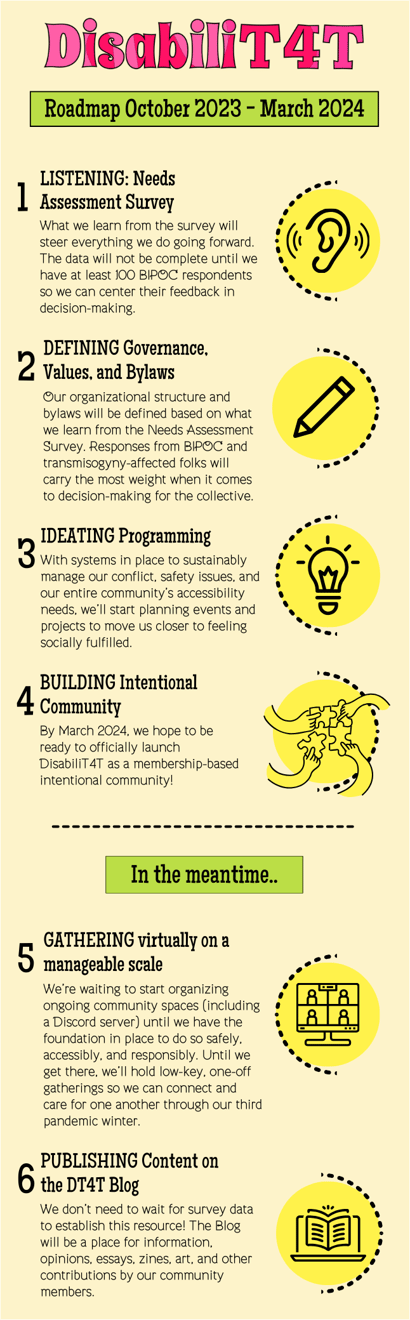 DisabiliT4T Roadmap October 2023-March 2024. 1. Listening: Needs Assessment Survey: What we learn from the survey will steer everything we do going forward. The data will not be complete until we have at least 100 BIPOC respondents so we can center their feedback in decision-making. 2. DEFINING Governance, Values, and Bylaws: Our organizational structure and bylaws will be defined based on what we learn from the Needs Assessment Survey. Responses from BIPOC and transmisogyny-affected folks will carry the most weight when it comes to decision-making for the collective. 3. IDEATING Programming: With systems in place to sustainably manage our conflict, safety issues, and our entire community’s accessibility needs, we’ll start planning events and projects to move us closer to feeling socially fulfilled. 4. BUILDING Intentional Community: By March 2024, we hope to be ready to officially launch DisabiliT4T as a membership-based intentional community! In the meantime.... 5. GATHERING virtually on a manageable scale: We’re holding off on hosting ongoing community spaces (including a Discord server) until we have the foundation in place to do so safely, accessibly, and responsibly. Until we get there, we’ll hold low-key, one-off gatherings so we can connect and care for one another through our third pandemic winter. 6. PUBLISHING Content on the DT4T BlogWe don’t need to wait for survey data to establish this resource! The Blog will be a place for information, opinions, essays, zines, art, and other contributions by our community members.